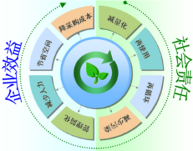 企业效益与社会责任